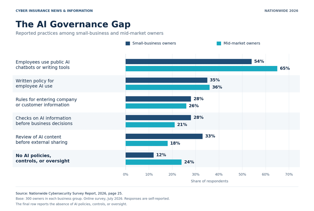 Nationwide AI governance gap chart shows public AI use exceeding written policy adoption among small-business and mid-market owners.