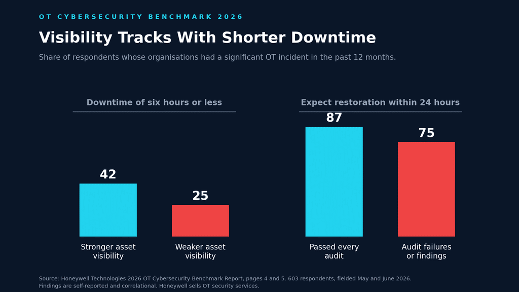 Bar chart comparing OT incident downtime and restoration times by asset visibility and audit performance from the Honeywell 2026 benchmark. Cyber Insurance News created chart for article on anyone writing critical infrastructure cyber insurance..