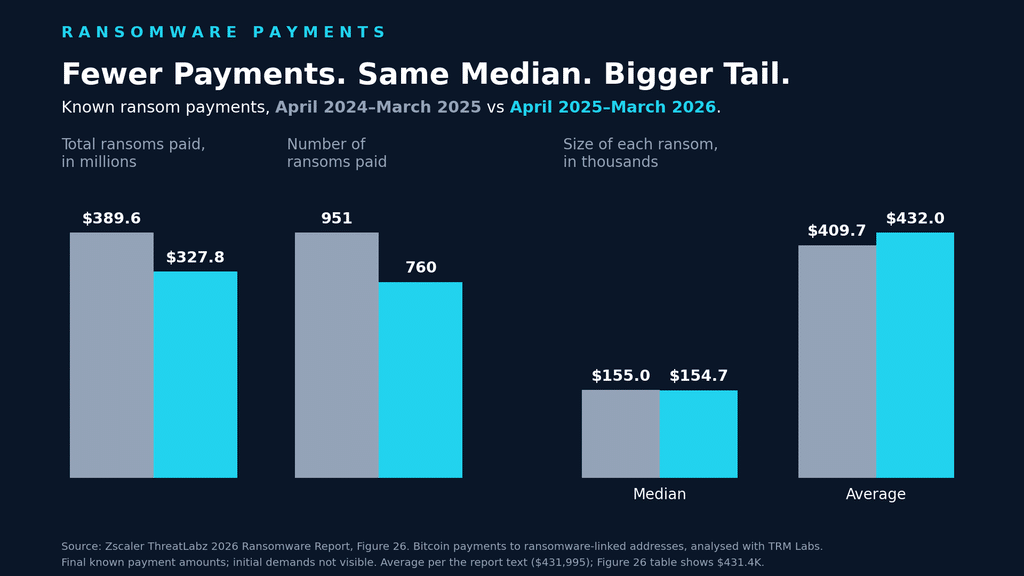 Bar chart of ransomware payments showing total paid and payment counts falling while the median held flat and the average rose, from Zscaler ThreatLabz, chart created by cyber insurance news