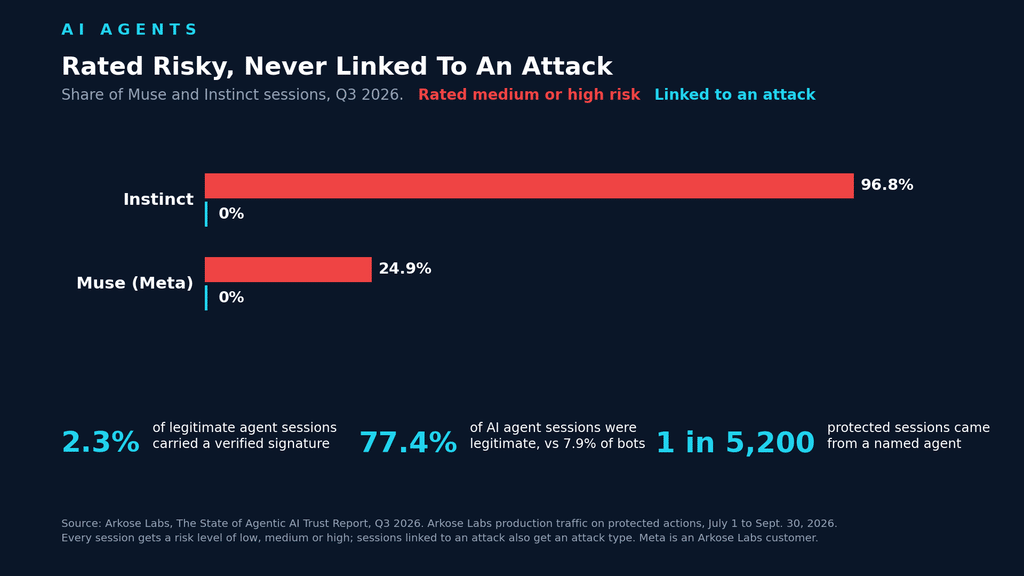 Chart showing Arkose Labs rated 96.8 of every 100 Instinct sessions and 24.9 of every 100 Muse sessions medium or high risk, with none linked to an attack, created by Cyber Insurance News.