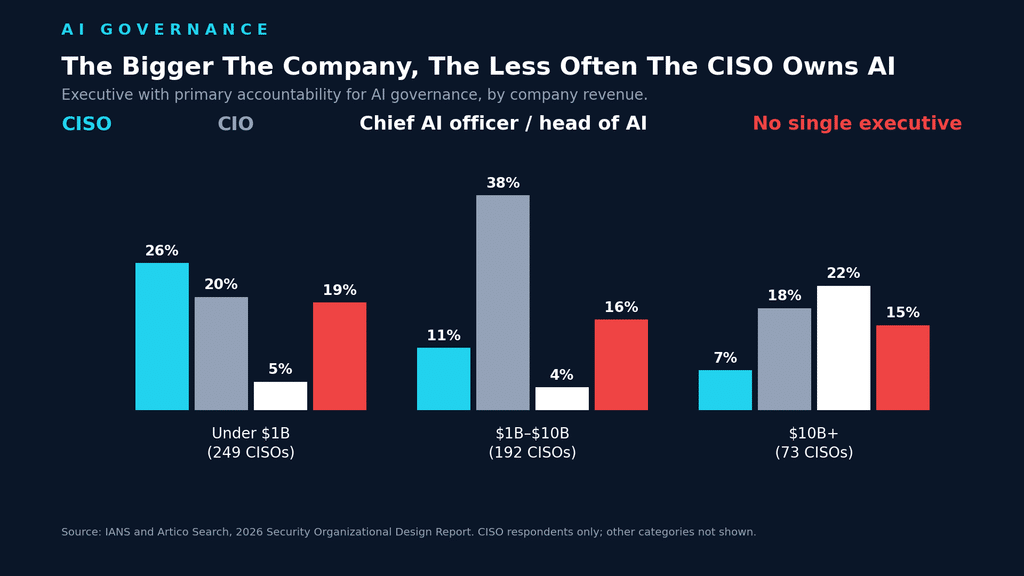 Chart of which executive holds primary accountability for AI governance by company size, showing the CISO share falling from 26 to 7 as revenue rises, created by Cyber Insurance News.