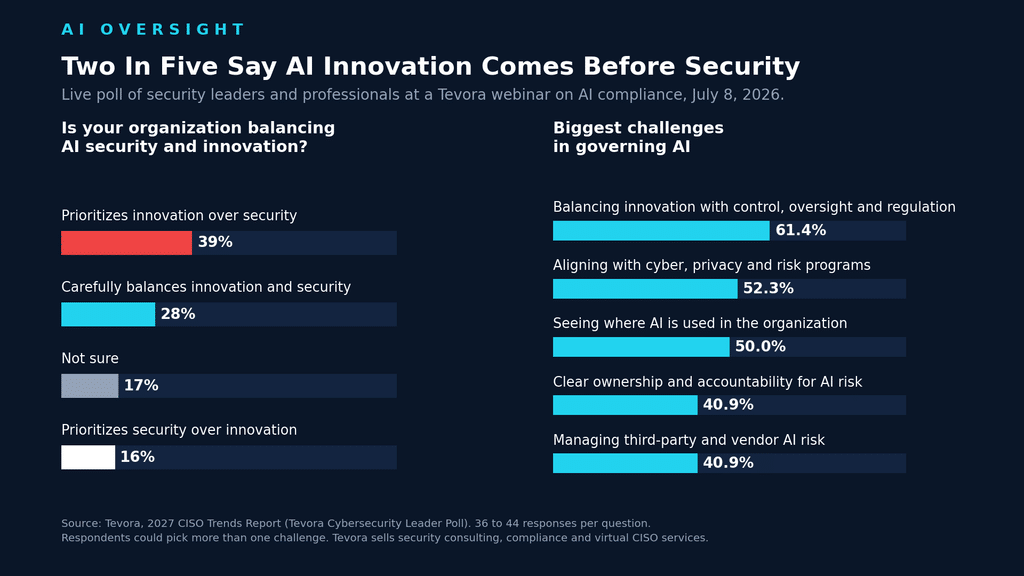 Chart of a Tevora webinar poll showing 39 percent of respondents put AI innovation before security and 61.4 percent name balancing innovation with control as the top AI governance challenge, created by Cyber Insurance News.