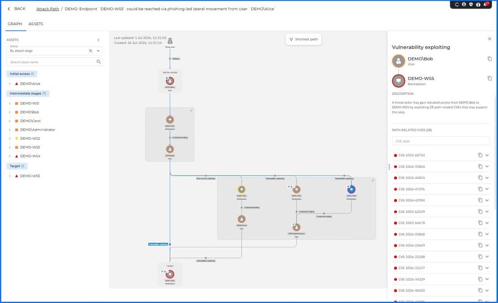 Bitdefender GravityZone attack path graph in a demo environment, tracing a phishing attack on one user through stolen credentials and exploited flaws to a target workstation