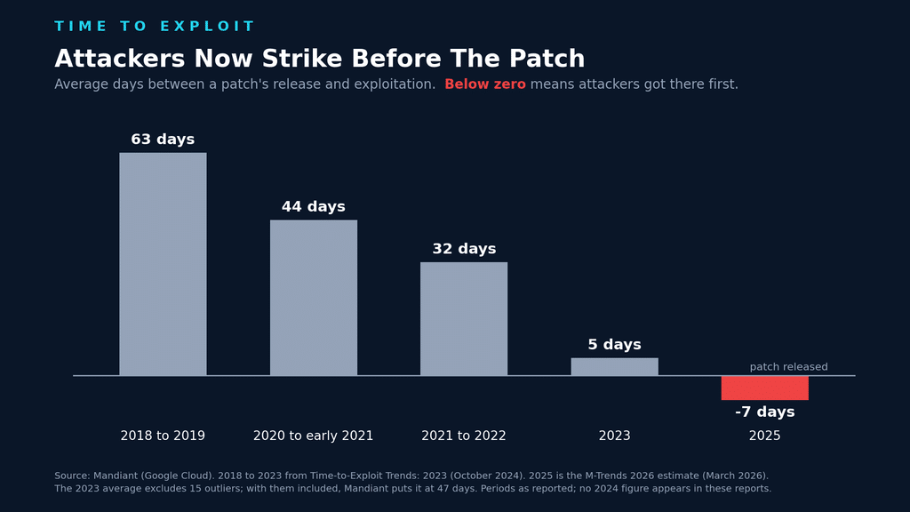 Bar chart of Mandiant time to exploit falling from 63 days in 2018 to 2019 to an estimated minus seven days in 2025, meaning attackers now often strike before a patch, produced by cyber insurance news.