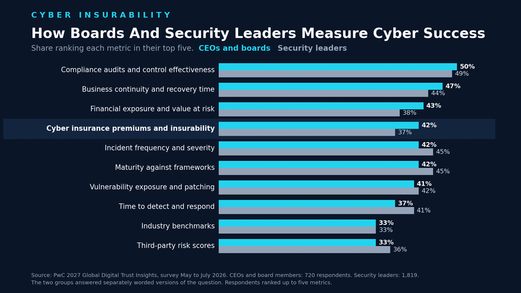 Paired bar chart comparing the metrics CEOs and boards and security leaders use to judge cyber strategy, with cyber insurance premiums and insurability at 42 percent for boards and 37 percent for security leaders, from PwC