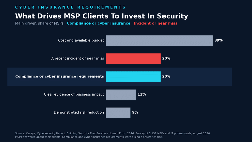 Bar chart of what drives MSP clients to invest in security, with compliance or cyber insurance requirements and recent incidents each at 20 percent, from Kaseya's 2026 Cybersecurity Report
