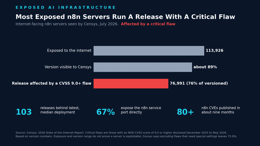Chart showing 113,926 internet-exposed n8n servers, of which 76,991 run a release affected by a critical flaw, from the Censys 2026 State of the Internet Report
