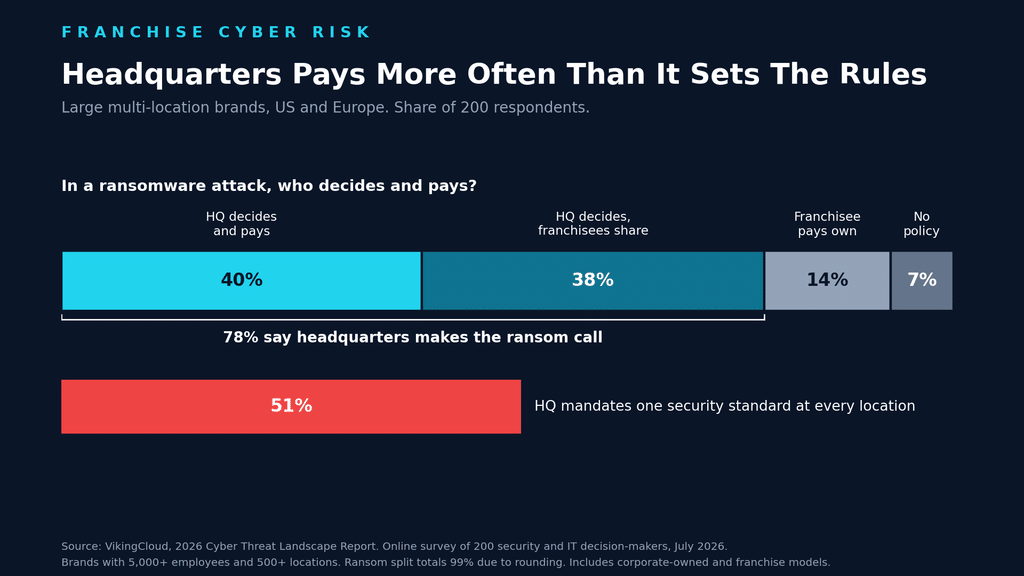 Bar chart showing 78 percent of large brands say headquarters makes the ransom call while 51 percent mandate one security standard at every location, from VikingCloud, created by cyber insurance news.