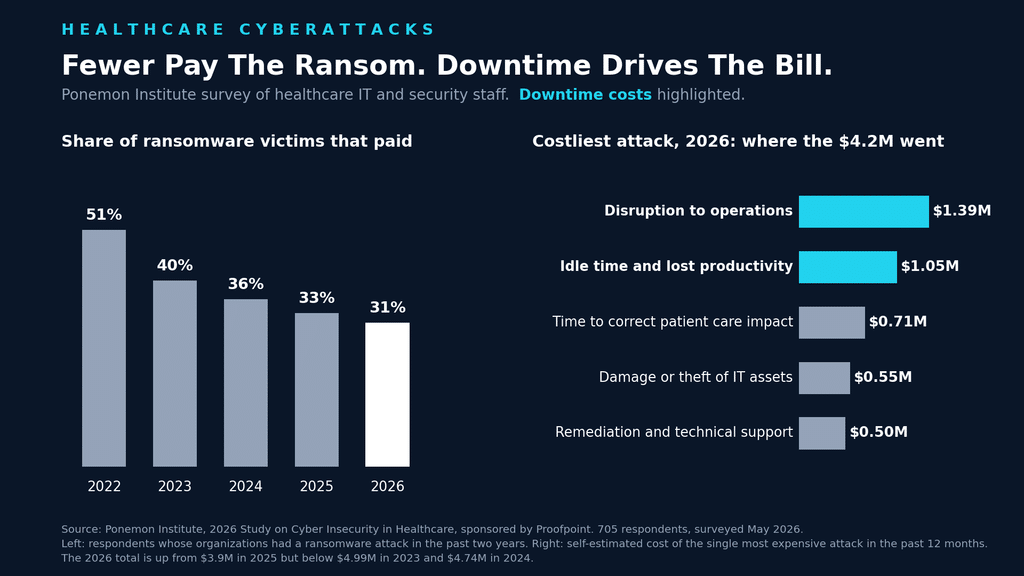 Chart showing the share of healthcare ransomware victims that paid falling from 51 percent in 2022 to 31 percent in 2026, and downtime as the largest cost of the costliest attack