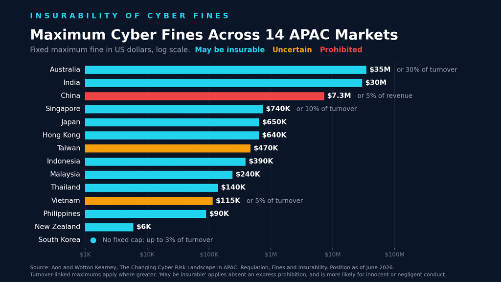 Bar chart of maximum cyber fines across 14 Asia Pacific markets, coloured by whether fines may be insurable, are uncertain or are prohibited, from Aon and Wotton Kearney