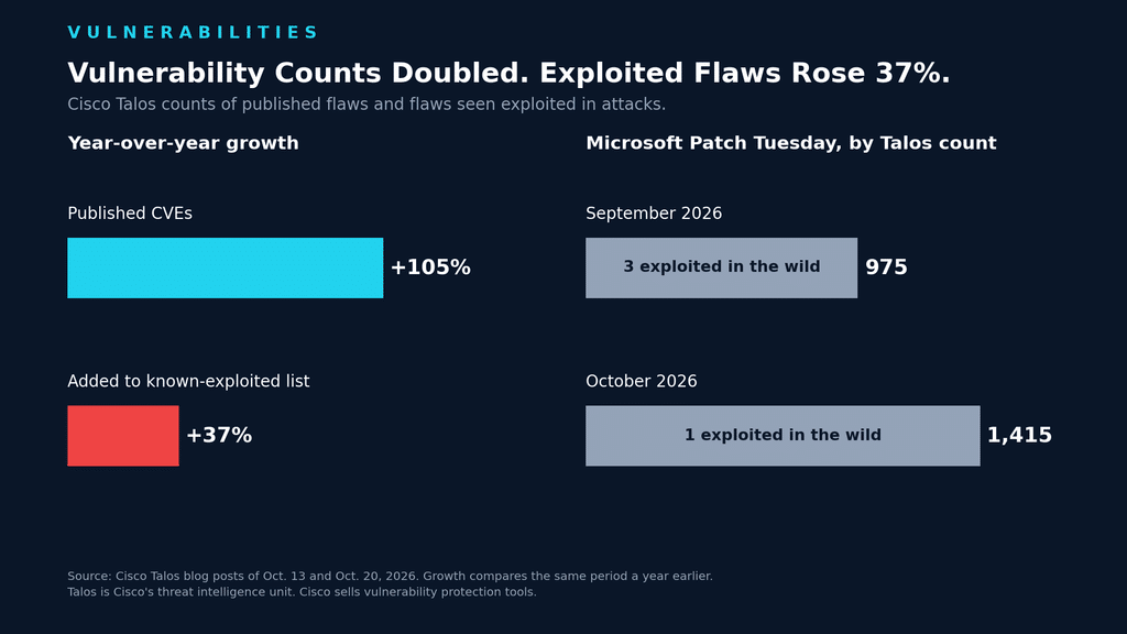 Chart showing published CVEs up 105 percent and known exploited vulnerability additions up 37 percent, with Microsoft releasing 975 flaws in September and 1,415 in October, of which 3 and 1 were exploited. Created by Cyber Insurance News