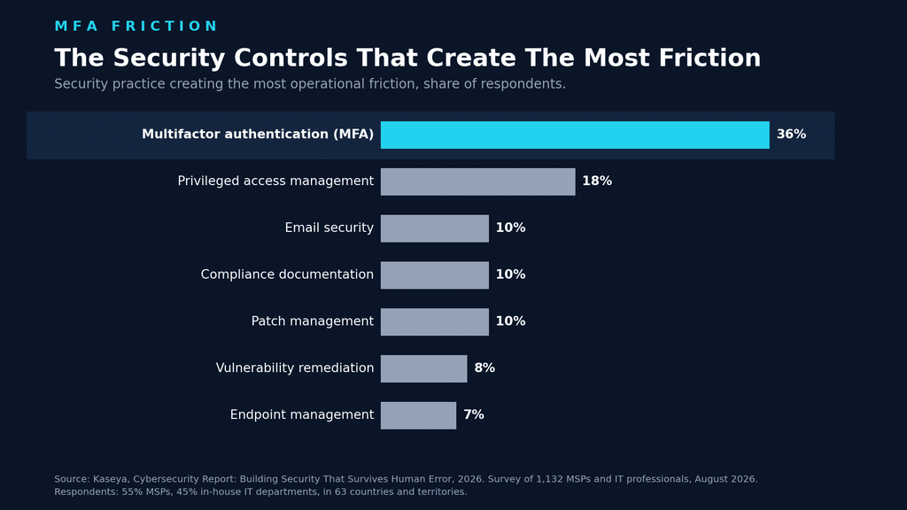 Bar chart of the security practices that create the most operational friction, with multifactor authentication highest at 36 percent, from Kaseya's 2026 Cybersecurity Report