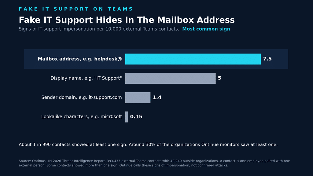 Bar chart of signs of fake IT support in Microsoft Teams contacts, led by the mailbox address at 7.5 per 10,000 contacts, from Ontinue's 1H 2026 report