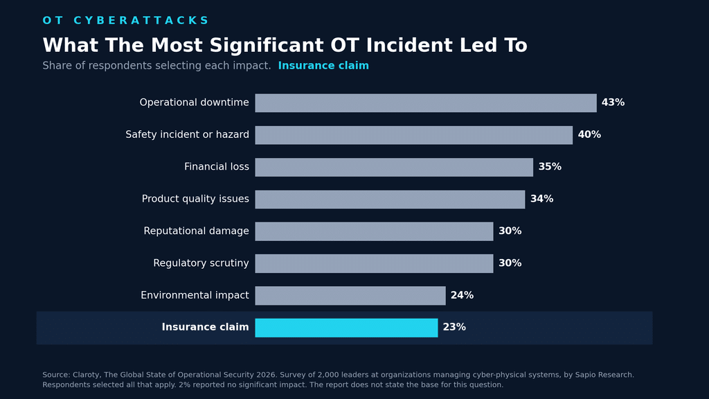 Bar chart of what the most significant OT cyber incident led to, from operational downtime at 43 percent to an insurance claim last at 23 percent, from Claroty's 2026 survey, created by cyber insurance news