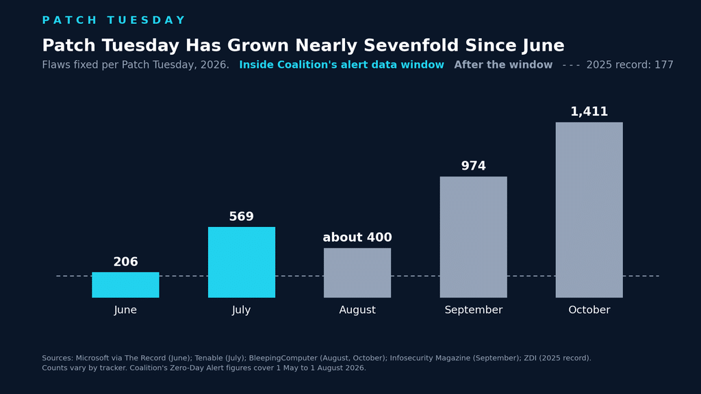 Bar chart of Microsoft Patch Tuesday fixes in 2026, rising from 206 in June to 569 in July, about 400 in August, 974 in September and 1,411 in October