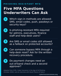 Five MFA questions underwriters can ask: which sign-in methods are allowed, whether high-risk users must use phishing-resistant MFA, whether SMS or email codes remain as a fallback, whether help-desk resets bypass MFA, and whether payment changes need an out-of-band check and a second approver. Created by Cyber Insurance News.