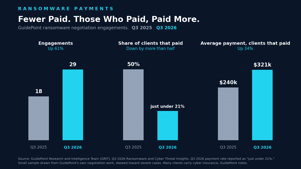 Three-panel bar chart of GuidePoint ransomware negotiation cases, showing engagements up from 18 to 29, the share of clients paying down from 50 percent to just under 21 percent, and average payments up from 240,000 to 321,000 dollars, cyber insurance news produced.