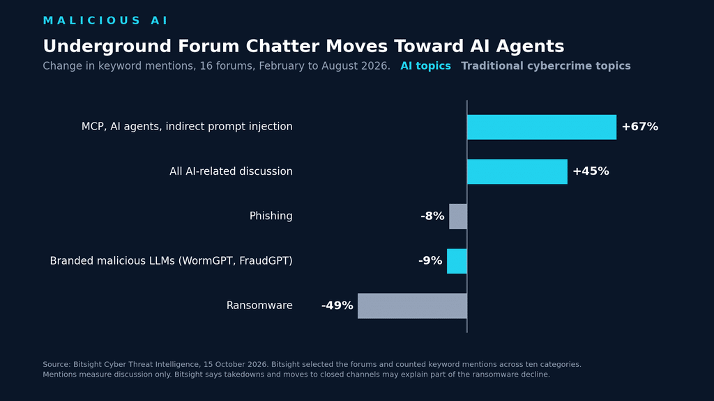 Chart of keyword mention changes across 16 underground forums from February to August 2026, with AI agent topics up 67 and ransomware down