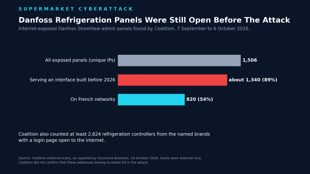 Chart showing 1,506 internet-exposed Danfoss StoreView admin panels found by Coalition before the supermarket attack, 820 of them on French network. Created by Cyber Insurance News.