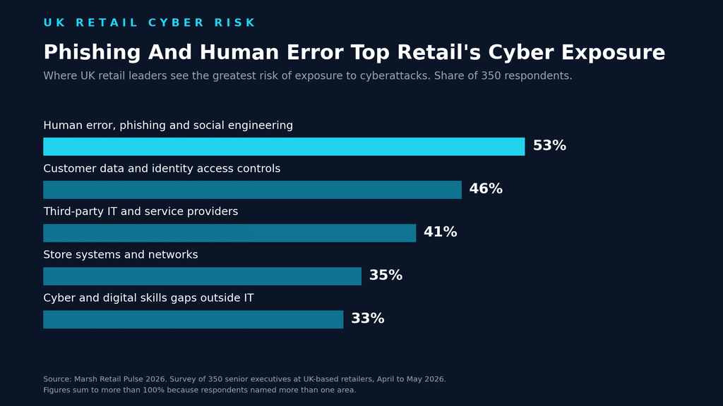 Bar chart showing where UK retail leaders see the greatest cyber exposure, led by human error, phishing and social engineering at 53 percent, from Marsh Retail Pulse 2026