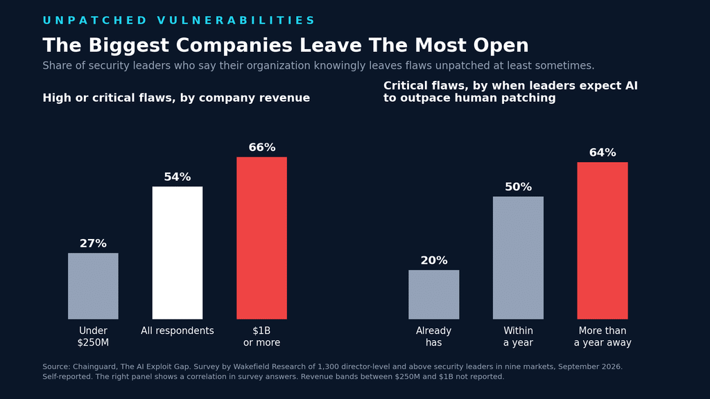 Chart showing 66 percent of companies with 1 billion dollars or more in revenue knowingly leave serious flaws unpatched, against 27 percent under 250 million, from a Chainguard survey, chart produced by cyber insurance news.