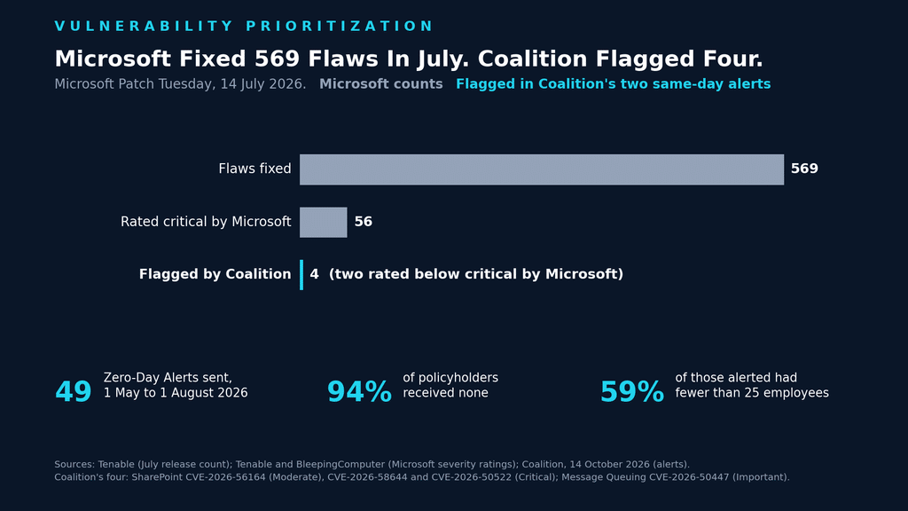 Chart showing Microsoft fixed 569 flaws in July 2026 and rated 56 critical, while Coalition flagged four in two same-day alerts to policyholders